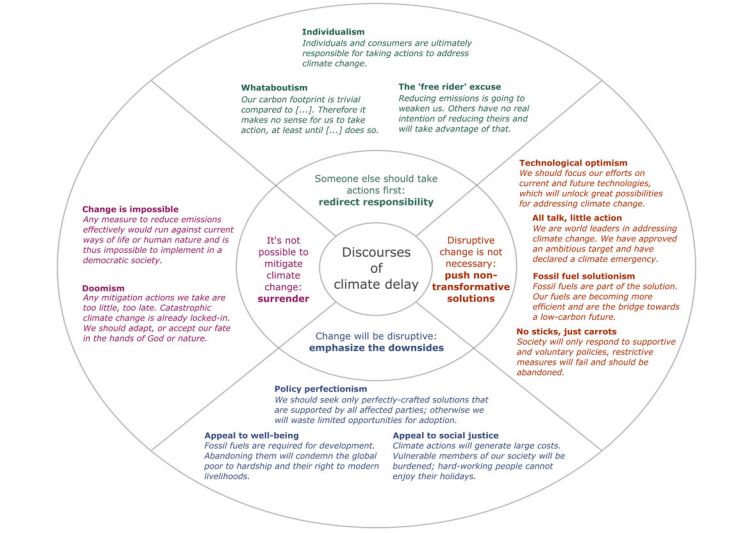 Discourses-of-climate-delay.jpg