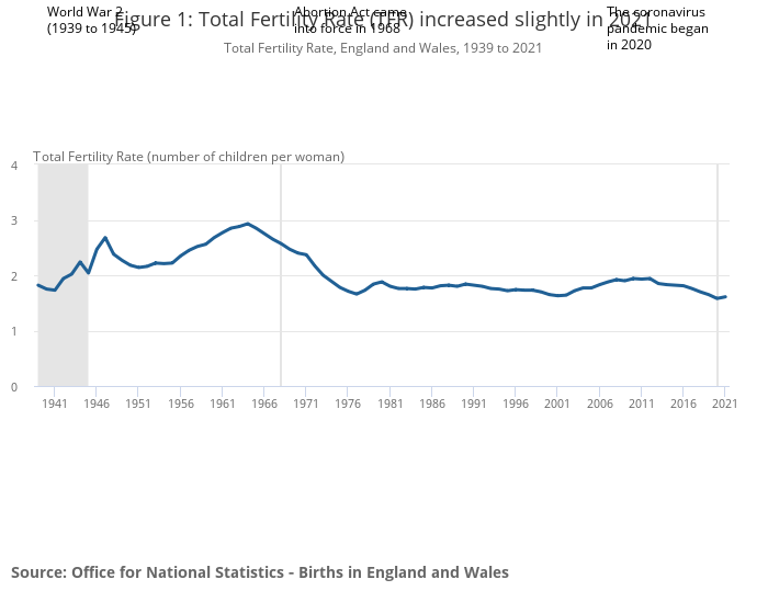 Figure 1_ Total Fertility Rate (TFR) increased slightly in 2021.png