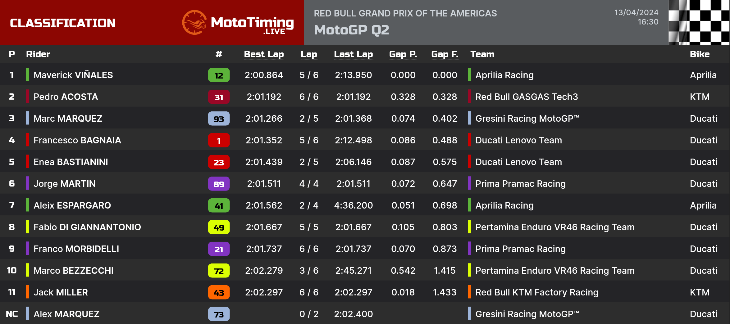 RED BULL GRAND PRIX OF THE AMERICAS MotoGP Q2.png